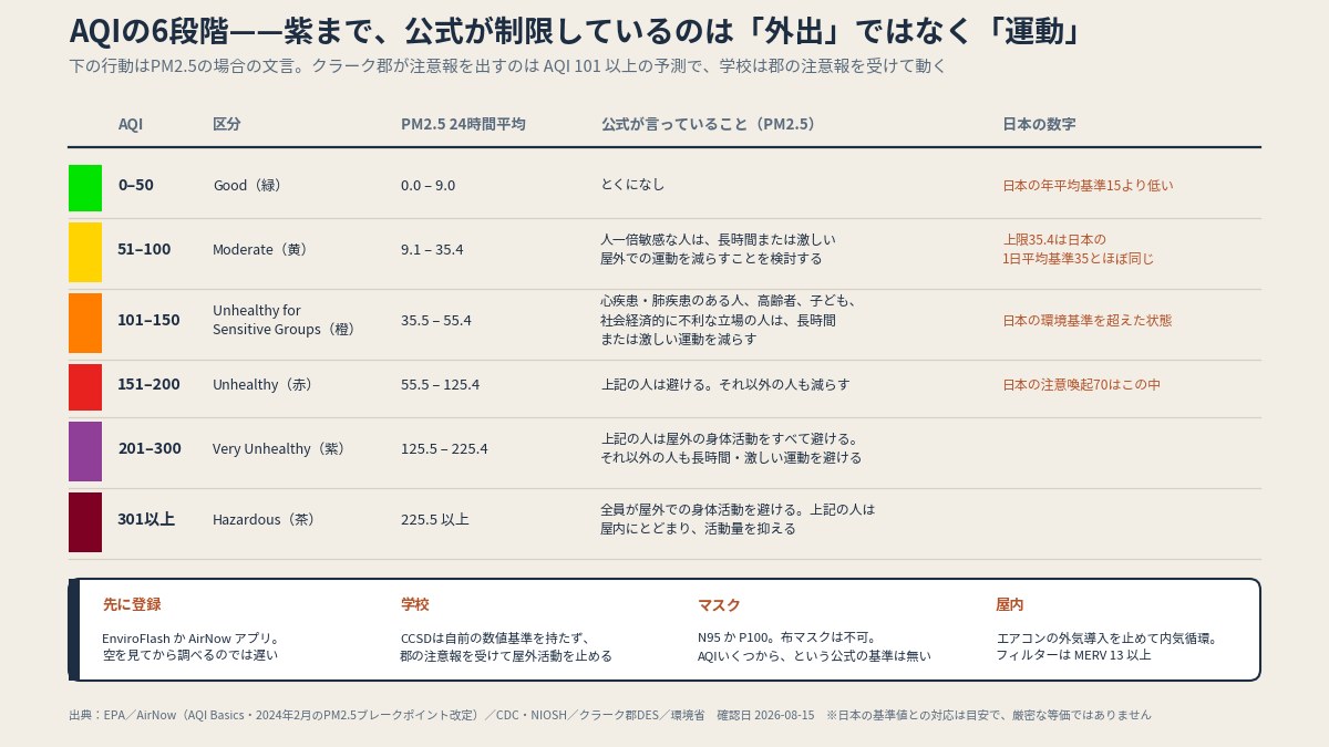 空がかすむ日、ラスベガスで何を見て何をするか——AQIの線引きと、日本の数字との違い