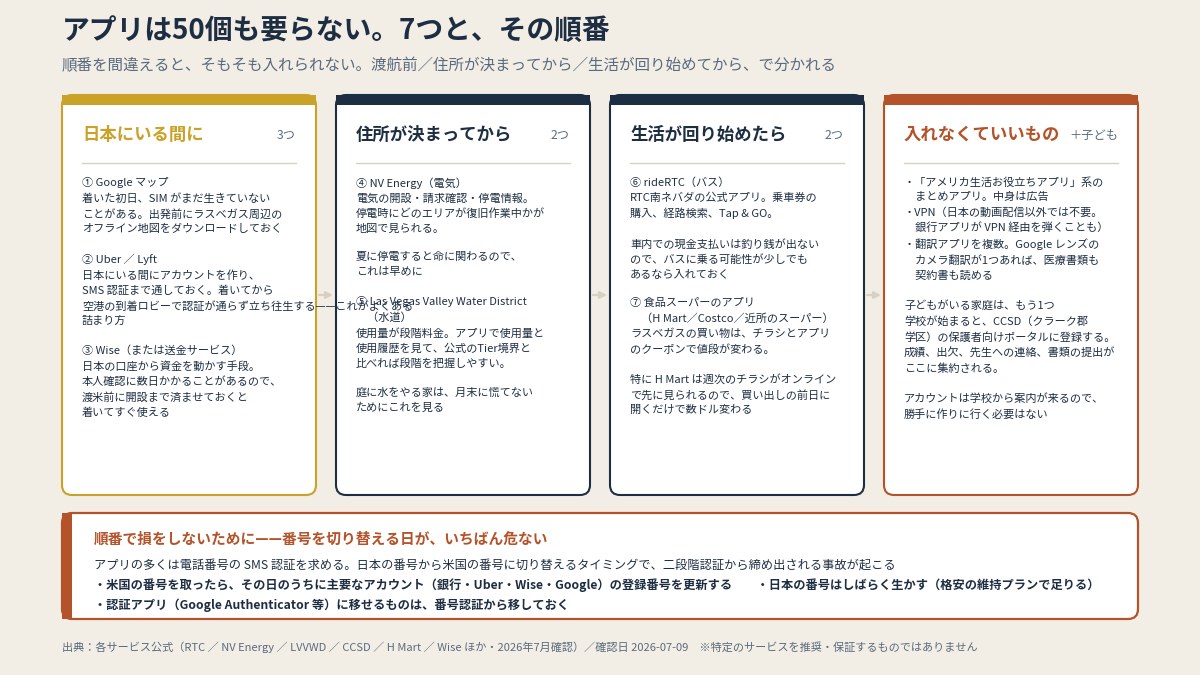 日本にいる間に3つ、住所が決まってから2つ、生活が回り始めたら2つ。数より順番（本文より作図）
