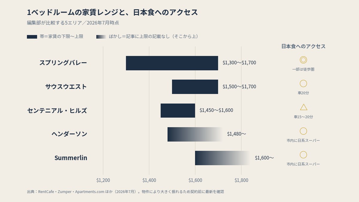 5エリアの1ベッドの家賃レンジと、日本食へのアクセス(2026年7月時点・本文の早見表より作図)