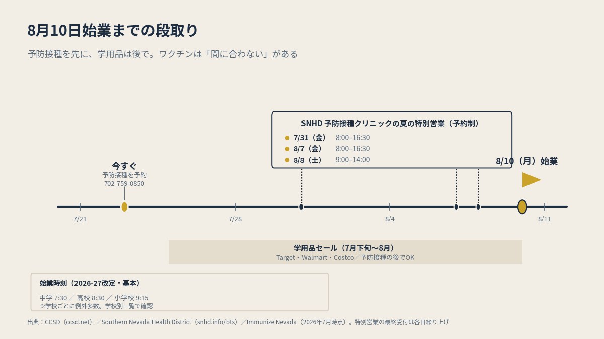 学用品より先に予防接種。保健局は夏の終わりほど混み合うと呼びかけている