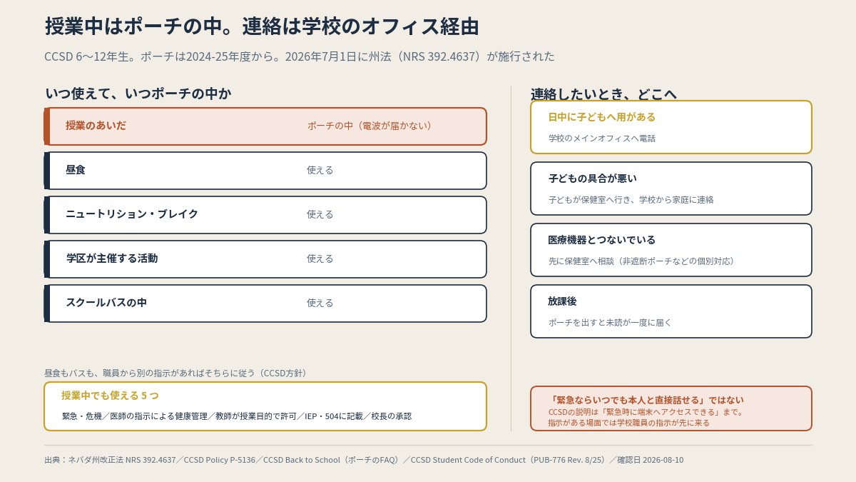 授業中はポーチ、昼食とバスは使える。連絡は学校のオフィス経由（本文より作図）