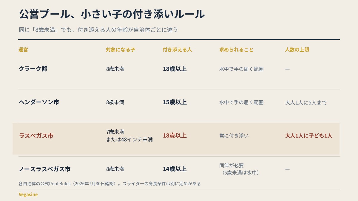 公営プールの付き添いルールは自治体ごとに違う。ラスベガス市は「大人1人に子ども1人、例外なし」