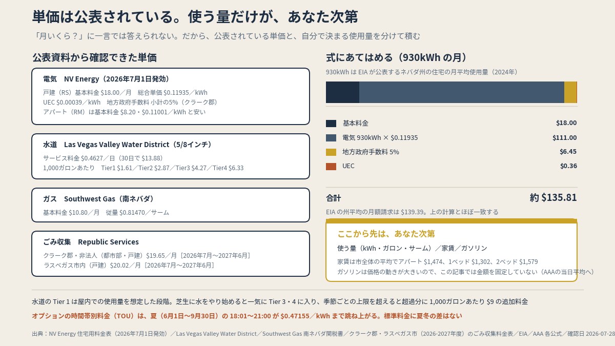 公表資料から確認できた単価と、自分で決まる使用量。930kWhの月で積むと約$135.81(本文の単価と式より作図)