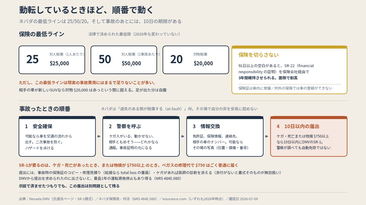 最低ラインは25/50/20。負傷・死亡または物損$750以上なら、事故後10日以内にSR-1（警察が調べても自動免除ではない・本文より作図）