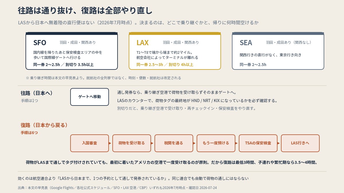 往路は通り抜け、復路は入国からやり直し。帰りの乗り継ぎは3時間以上を推奨（本文より作図）
