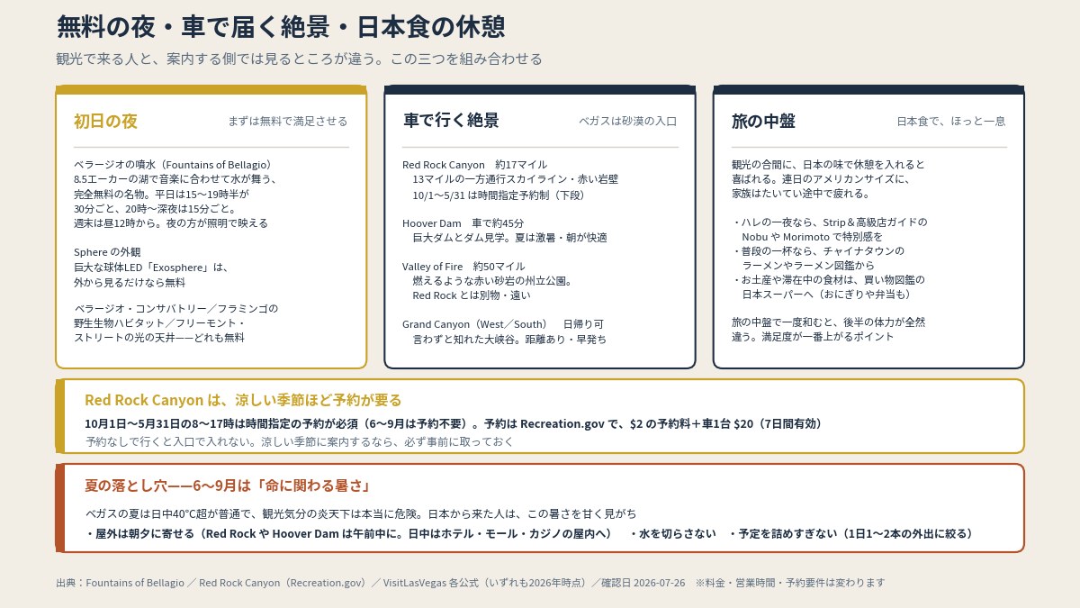 無料の夜・車で届く絶景・日本食の休憩。この三つで組む(本文より作図)