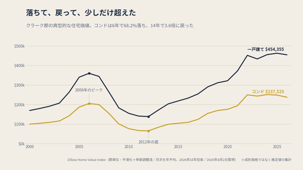 クラーク郡の典型的な住宅価値、2000年から2026年。2026年は年初来の月次平均で、通年の確定値ではありません（図版ツール/zuhan_housing-25years.py が Zillow ZHVI から作図）
