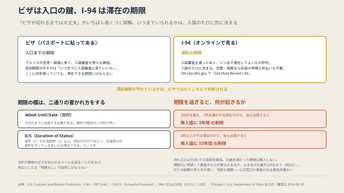 ビザは入口までの期限、I-94は滞在の期限。過ぎたときに何が起きるかまで（本文より作図）