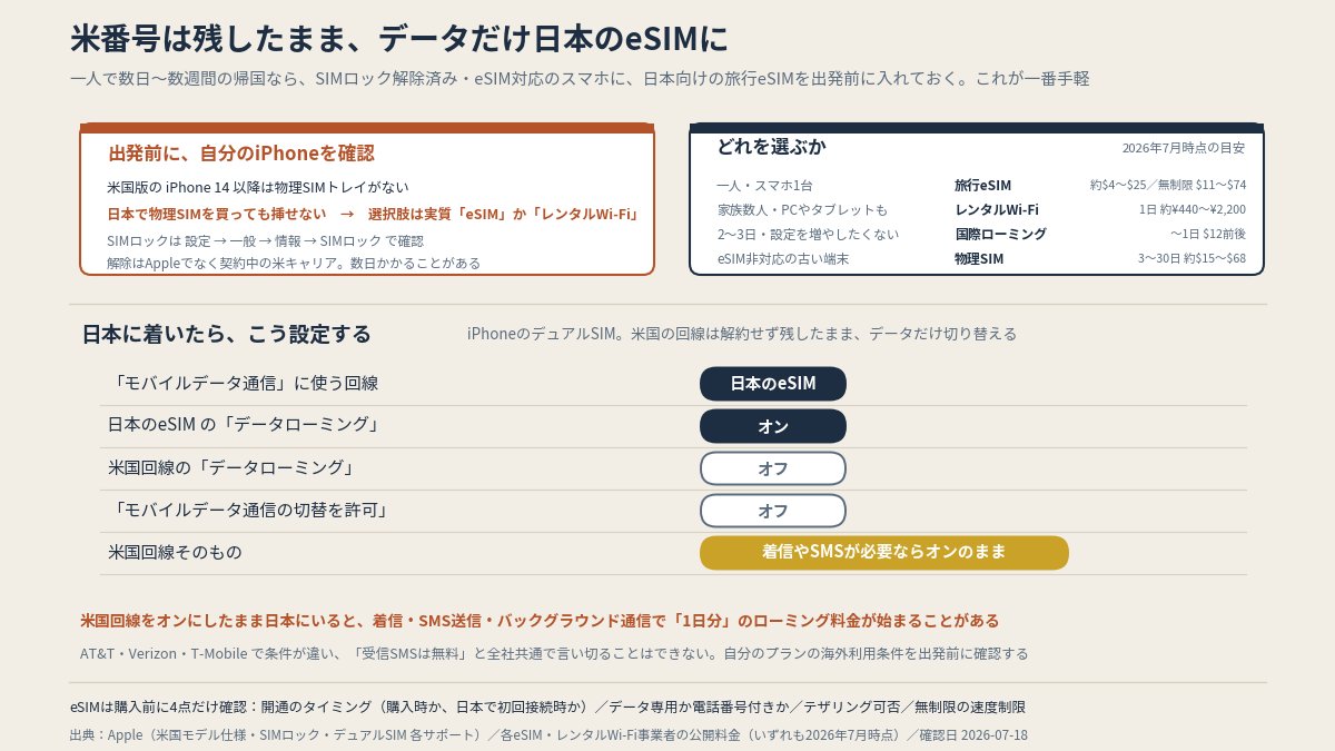 米番号は残したまま、データだけ日本のeSIMに。着いてから変える設定は5つ（本文より作図）