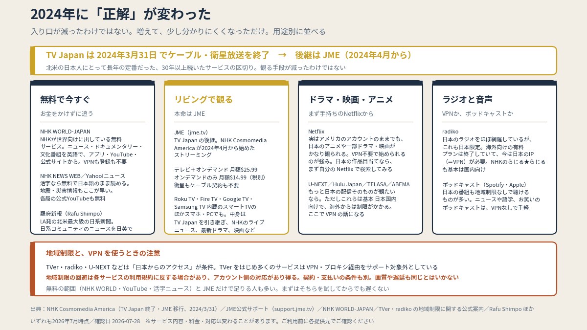 TV Japanは2024年3月31日で終了。無料層・JME・配信・ラジオを用途別に（本文より作図）