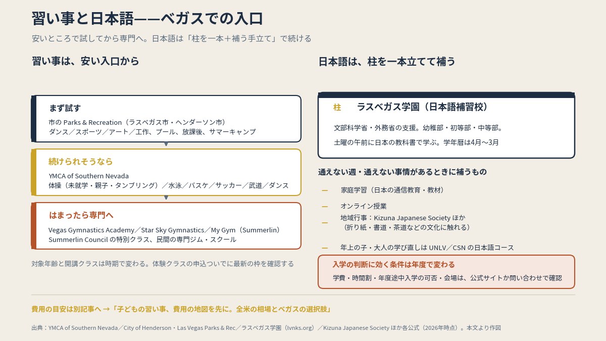 体操・スイミングは市や郡のレク施設とYMCAが安い入口。日本語は継続の設計を（イメージ）