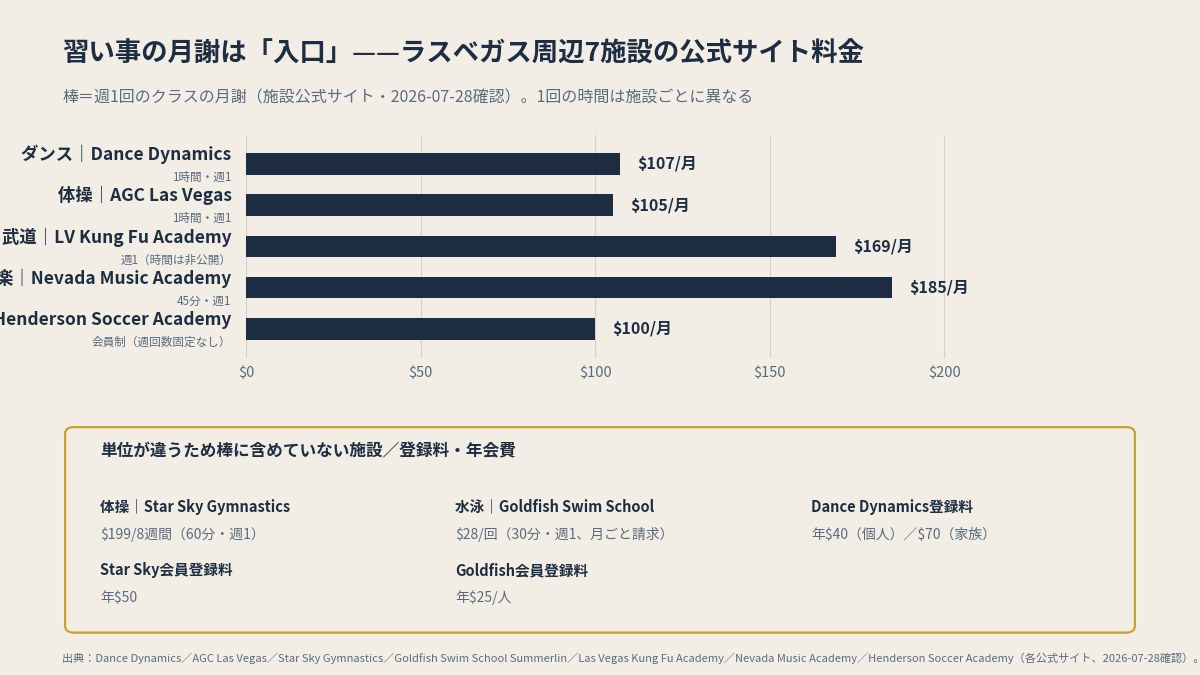 ラスベガス周辺の施設が公式サイトで公開している月謝の実例（本文の表より作図、2026-07-28確認）