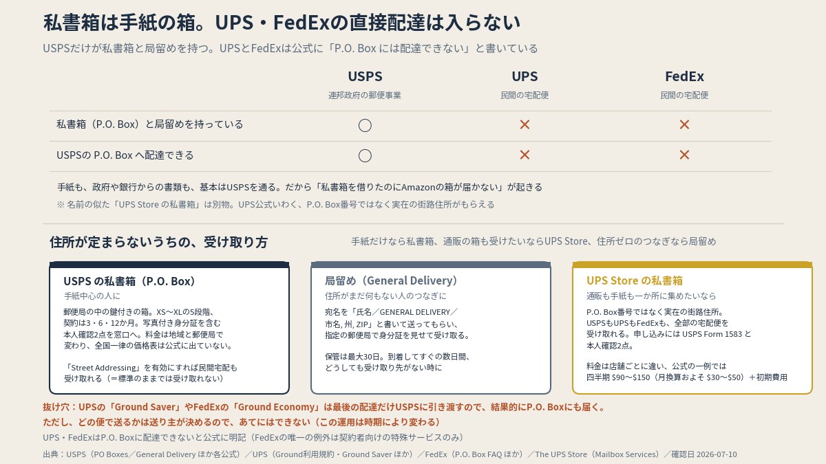 私書箱と局留めを持つのはUSPSだけ。UPS・FedExの荷物は原則P.O. Boxに入らない（Street Addressingを使える局なら例外あり／本文より作図）