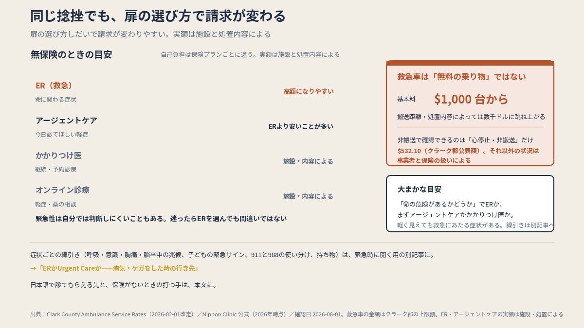 扉の選び方で費用が変わりやすい。救急のBLSはクラーク郡の上限額で$1,288.63（本文より作図）