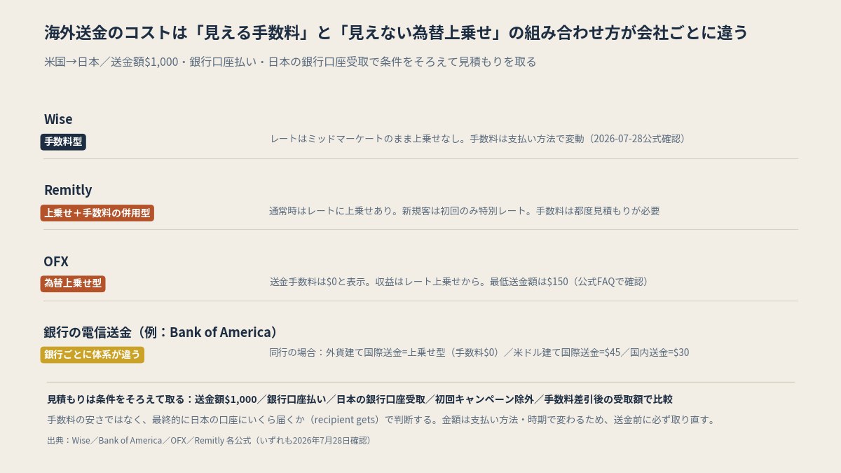 米国から日本へ送金するとき、見える手数料のほかに「見えないレートの上乗せ」がある。会社ごとに料金体系の型が違う