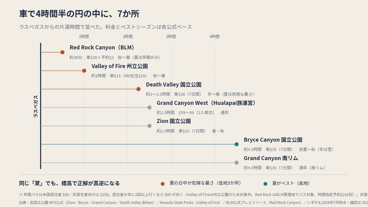 片道時間で並べた7か所。低地3か所は夏の日中を外し、高地のブライスは夏がベスト（2026年7月時点・本文の早見表より作図）