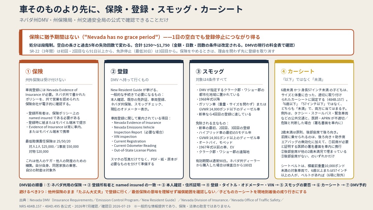 保険に猶予期間はない。最低は25/50/20。カーシートは「6歳以下」ではなく「6歳未満」（本文より作図）