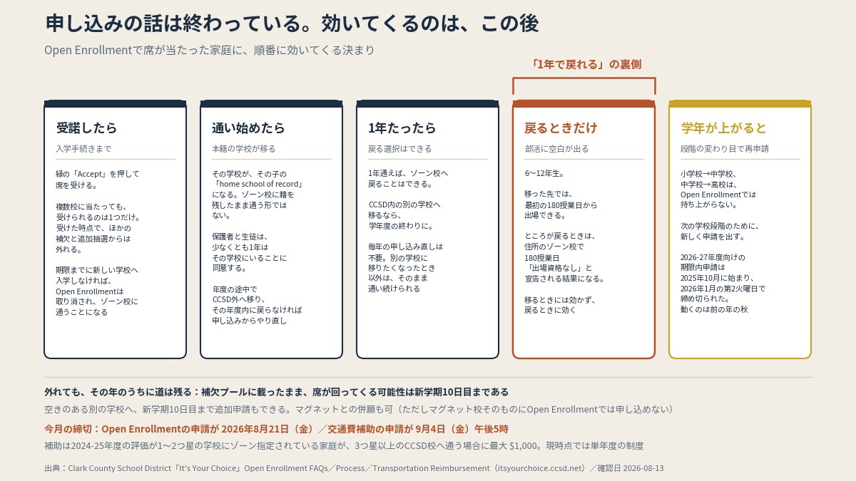 席が当たった後に効く5つの決まり。1年在籍・学校段階ごとの再申請・180日の部活資格（本文より作図）