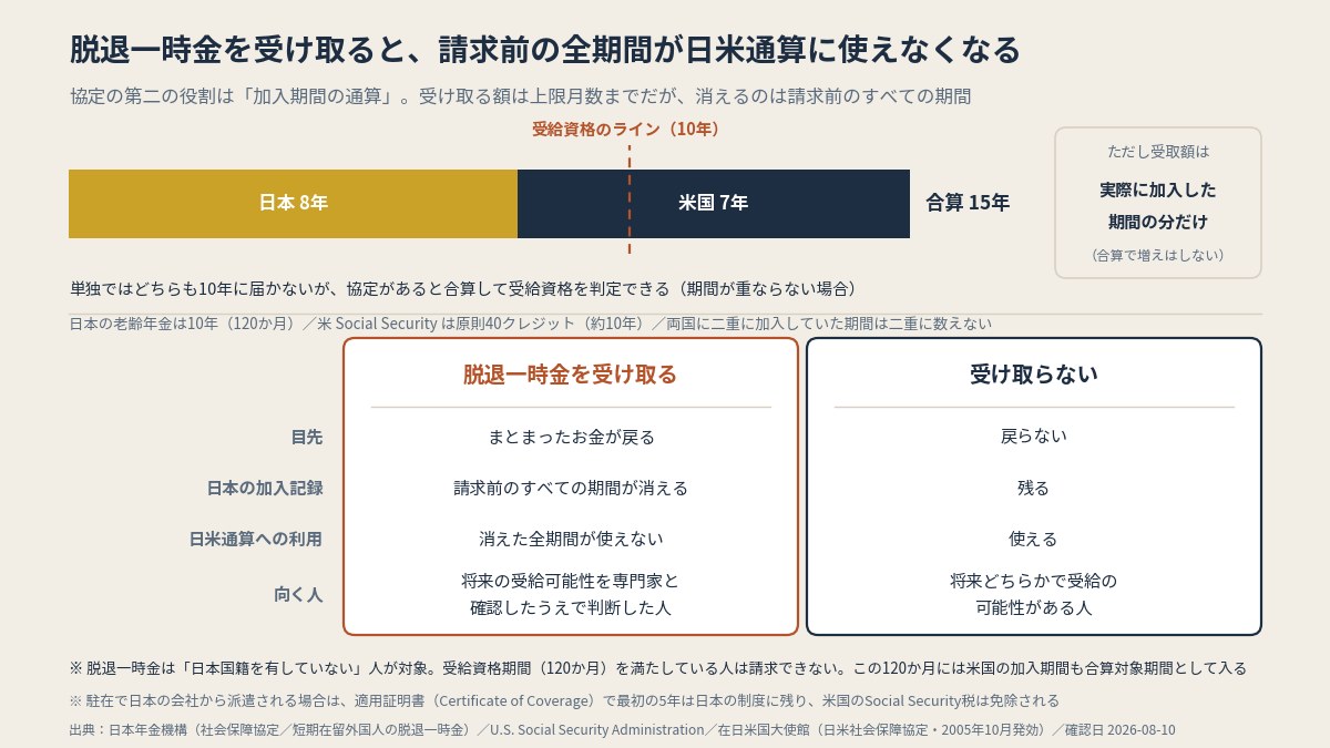 脱退一時金を受け取ると、請求前のすべての期間が日米の通算に使えなくなる(対象は日本国籍を持たない人。本文の比較表より作図)