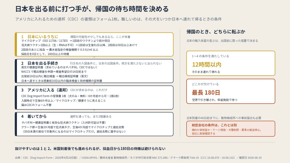 帰国時の係留が12時間以内で済むのは、マイクロチップ・2回の予防接種・抗体価・180日待機・事前届出を全部満たしたとき。1つ欠けると最長180日(本文より作図)