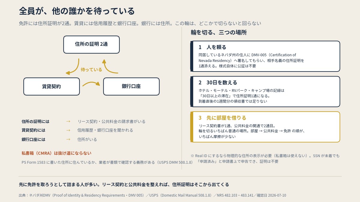賃貸は銀行を、銀行は住所を、住所は賃貸を待っている。輪をどこで切るか(本文より作図)