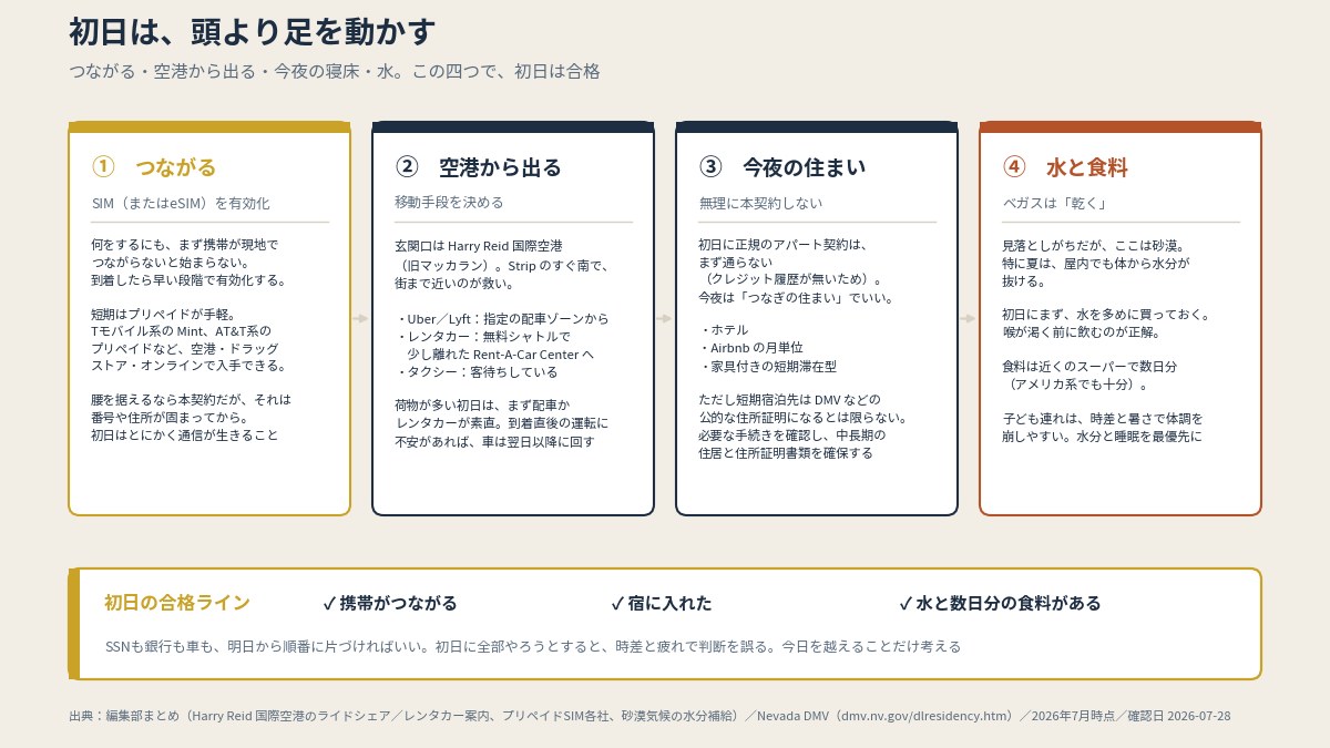 つながる・空港から出る・今夜の寝床・水。この四つで初日は合格（本文の①〜④より作図）