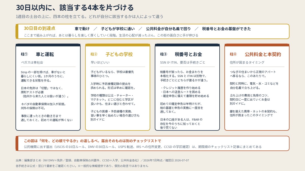 車・学校・税番号・公共料金。該当する項目を30日以内に確認していく（本文より作図）