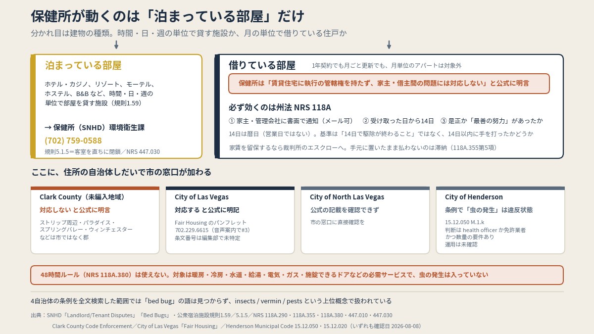 泊まっている部屋か、借りている部屋かで、動く先が変わる。賃貸で効くのは州法NRS 118Aで、市によっては市の窓口も加わる（本文の整理より作図）