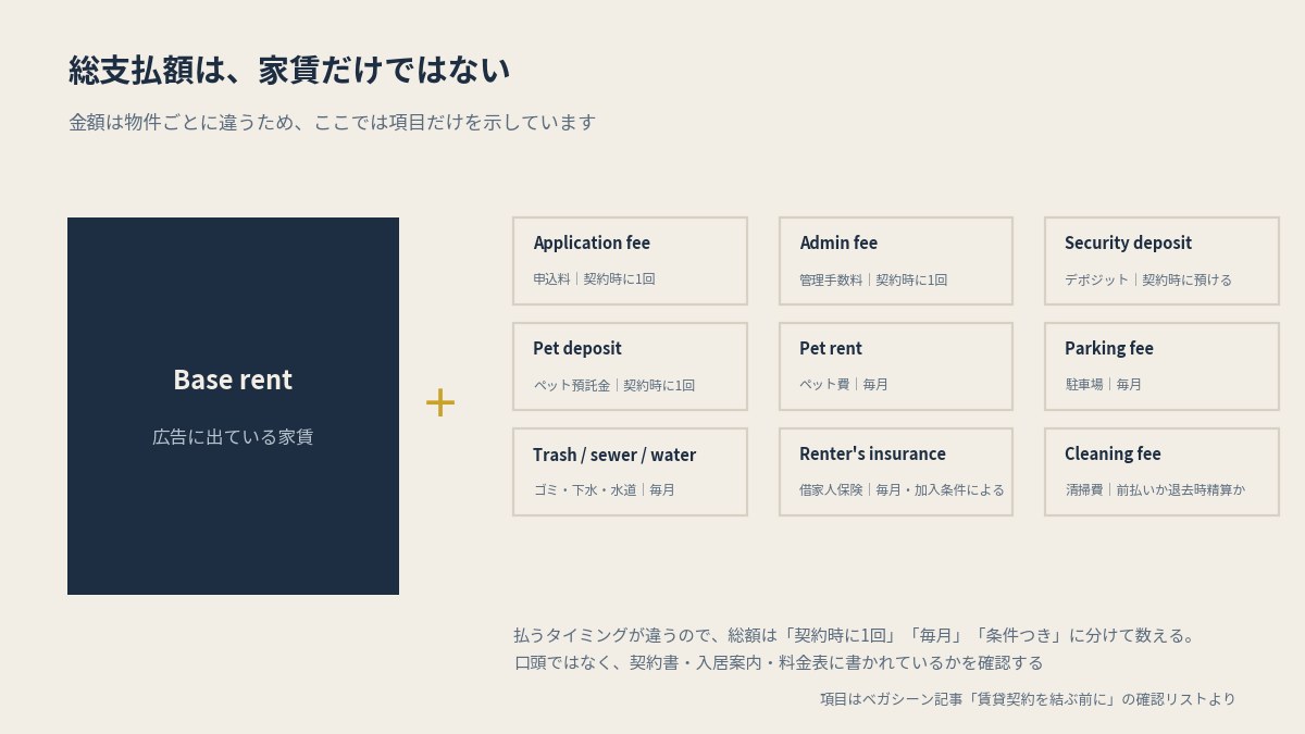 広告の家賃の外側にある費目。契約時・毎月・条件つきで分かれる（本文の確認リストより作図。金額は物件ごとに違うため項目のみ）