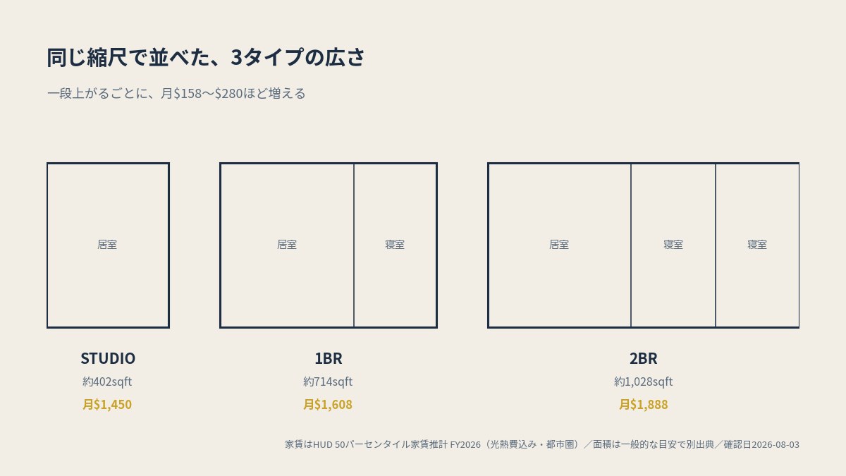 3タイプの広さを同じ縮尺で比較（イメージ。面積は一般的な目安で、本文のHUD家賃とは別の出典）