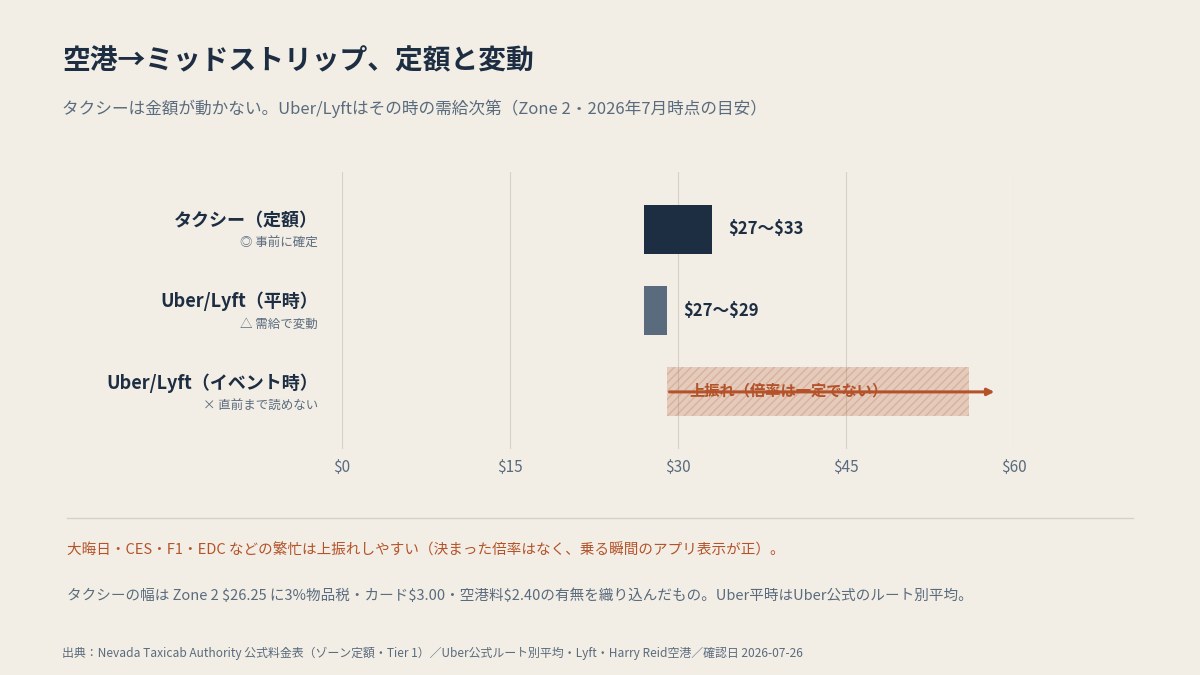 空港→ストリップ、定額タクシーと変動Uber/Lyftの実額イメージ（本文の数字より作図・2026年7月時点）