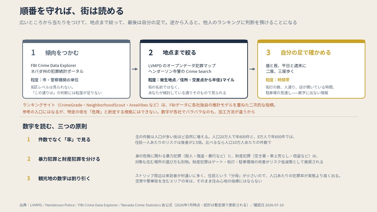 傾向はFBI・州、具体は市警の地点マップ、最後は自分の足。順番が大事（本文より作図）