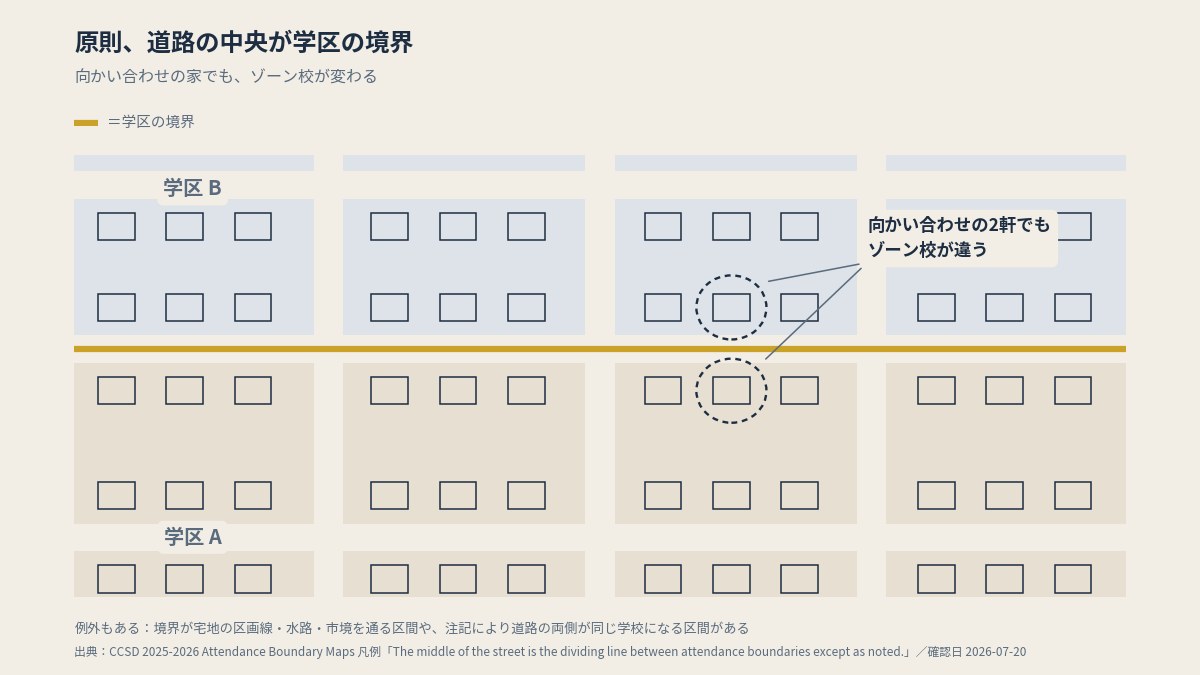 CCSDの通学区域は原則として道路の中央が境界になる（例外は図の注記のとおり）。実際のゾーン校はCCSD Zoning Searchに住所を入れて確認する