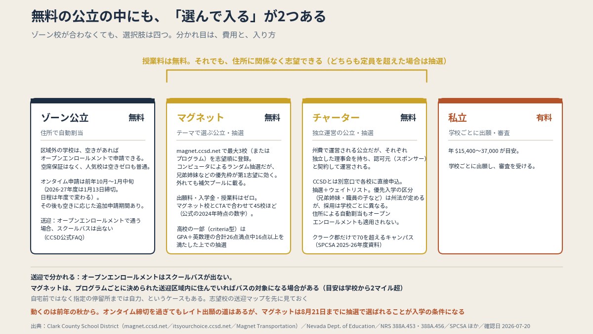 無料の公立でも、抽選で入る「選ぶ公立」がある。マグネットとオープンエンロールメントのオンタイム出願は前年秋〜1月（本文の比較表より作図）
