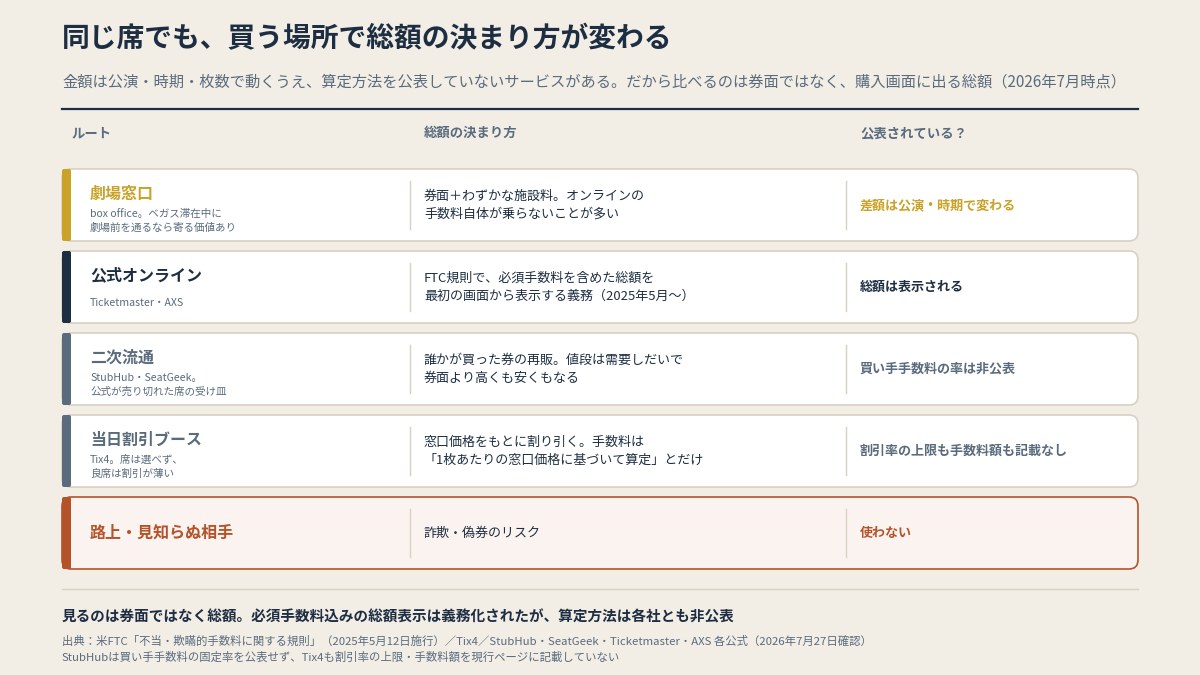 買う場所によって総額の決まり方が変わる。手数料の算定方法は各社とも公表されておらず、内訳を事前に計算することはできない（本文より作図）