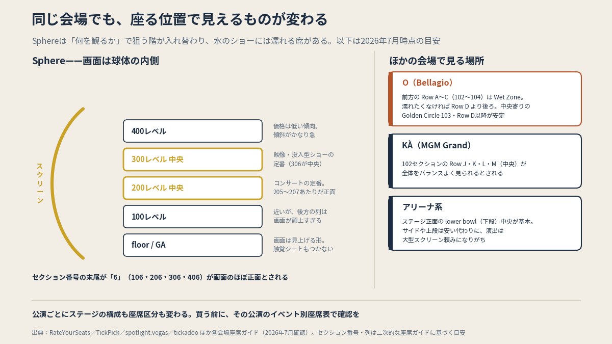 Sphereは観るもので狙う階が入れ替わる。O・KÀ・アリーナは狙う席と避ける席（本文より作図）