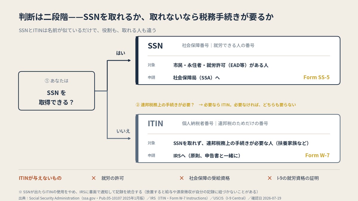 ①SSNを取得できるか ②できない場合、連邦税務上の手続きが必要か。この二段階で決まる（本文より作図）