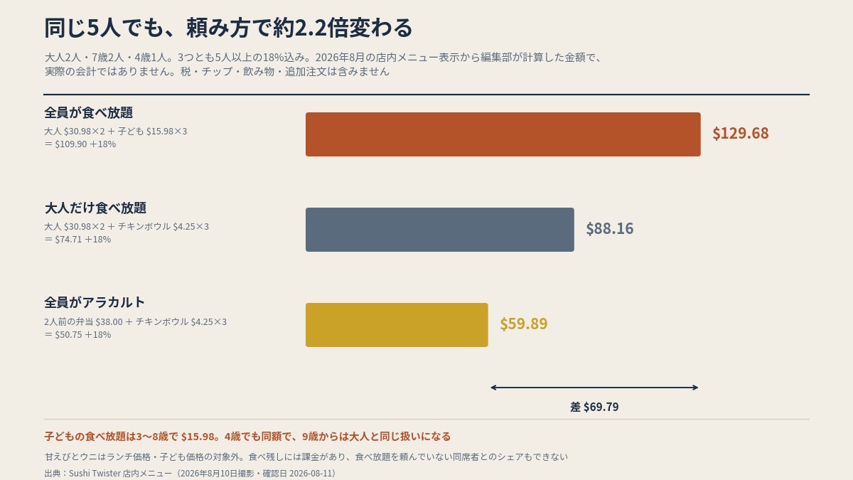 頼み方を変えるだけで、計算上の合計は$59.89から$129.68まで動く（いずれも5人以上の18%込み）。2026年8月の店内メニュー表示から編集部が計算したもので、実際の会計ではありません