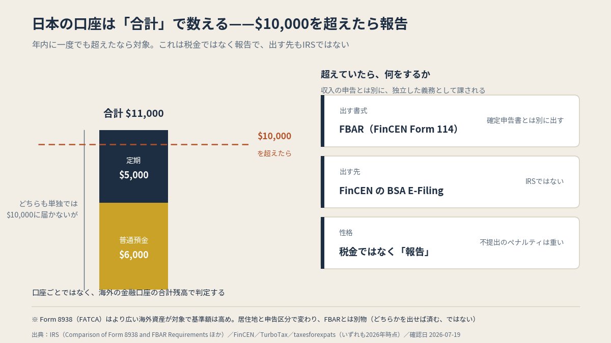 日本の口座は合計で数える。$10,000を超えたらFBAR（本文より作図）