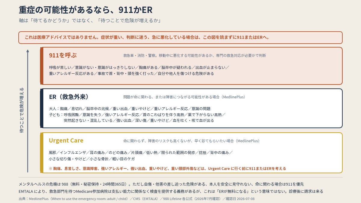 軸は「待てるかどうか」ではなく「待つことで危険が増えるか」。重症の可能性がある／急に悪化しているなら911かER（本文より作図）