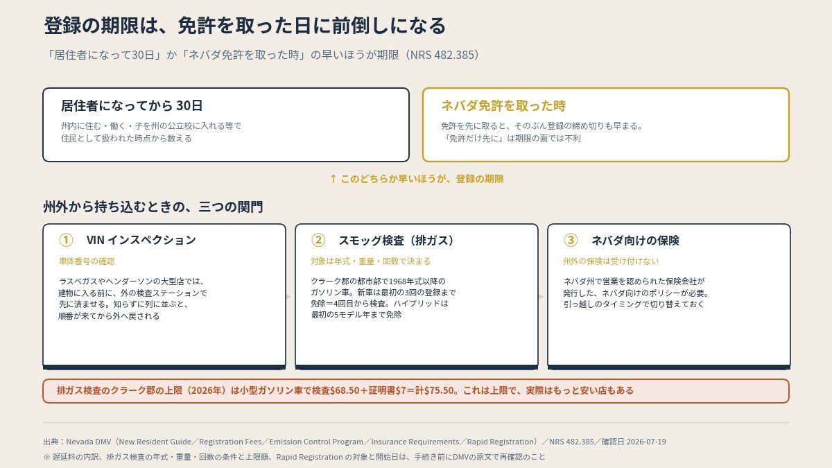 登録の期限は「居住者になって30日」か「ネバダ免許を取った時」の早いほう（就労開始や入学が先なら、そこから30日の場合も）。州外からの持ち込みはVIN・排ガス・保険の三つを通す（本文より作図）