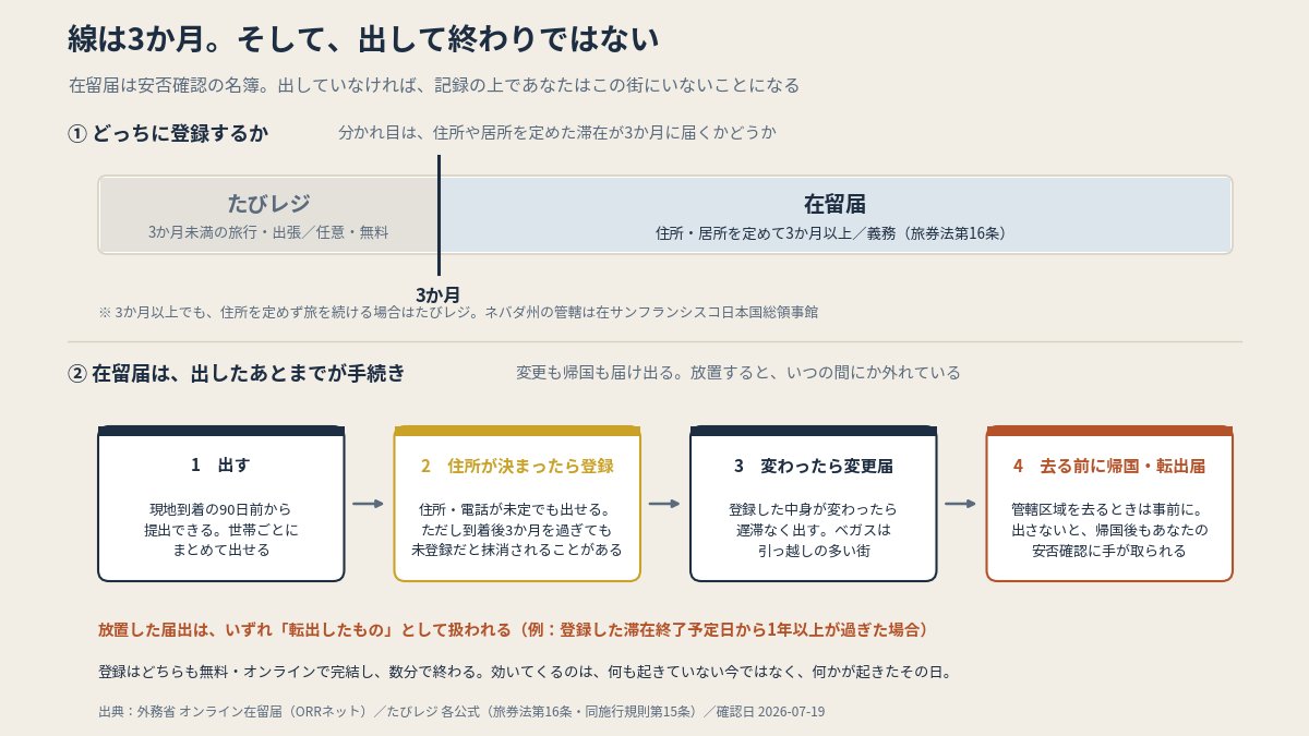分かれ目は3か月。在留届は、出したあとの届出まで含めて1つの手続き(本文より作図)
